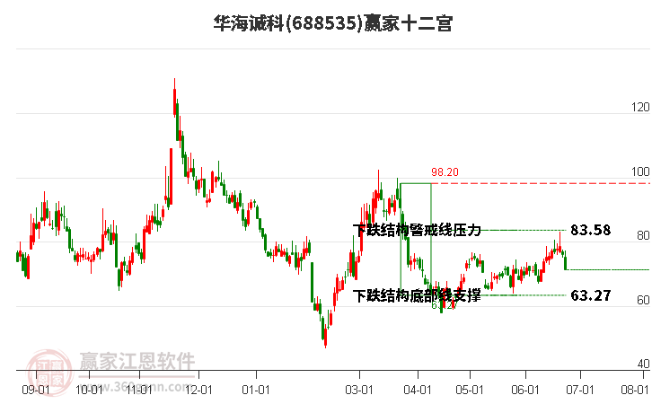 688535華海誠(chéng)科贏家十二宮工具 688535華海誠(chéng)科贏家十二宮工具