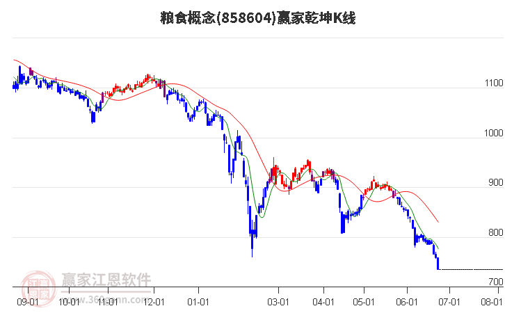 858604糧食贏家乾坤K線工具 858604糧食贏家乾坤K線工具