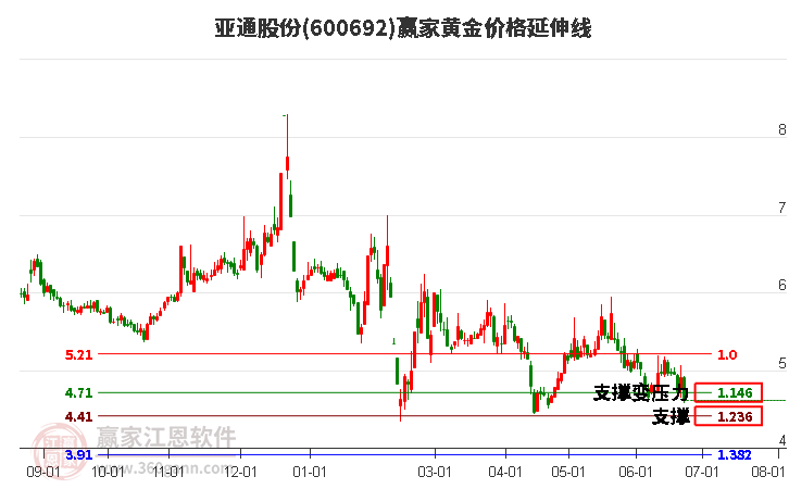 600692亞通股份黃金價格延伸線工具 600692亞通股份黃金價格延伸線工具
