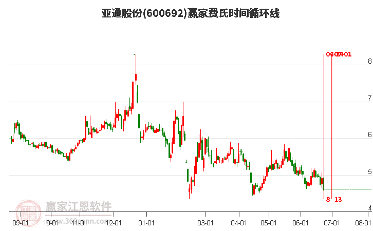 600692亞通股份費氏時間循環(huán)線工具 600692亞通股份費氏時間循環(huán)線工具