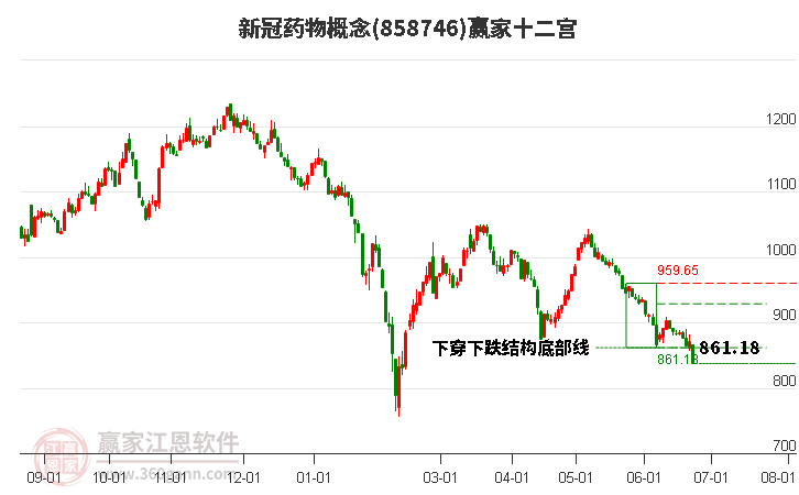 858746新冠药物赢家十二宫工具