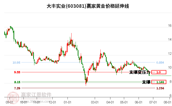 603081大丰实业黄金价格延伸线工具