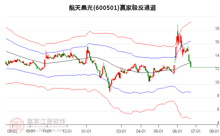 600501航天晨光 赢家极反通道工具