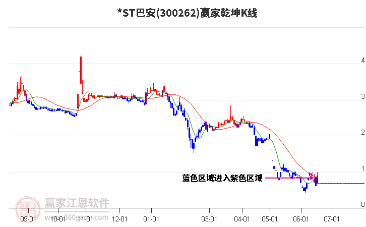 300262*ST巴安赢家乾坤K线工具