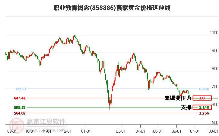 职业教育概念黄金价格延伸线工具