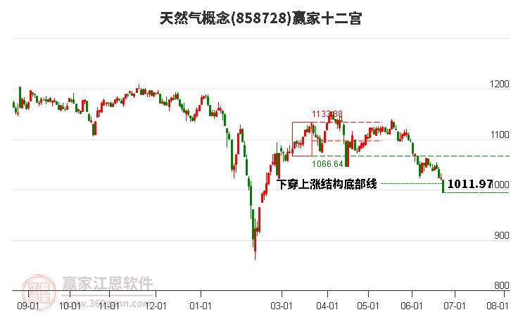 858728天然气赢家十二宫工具