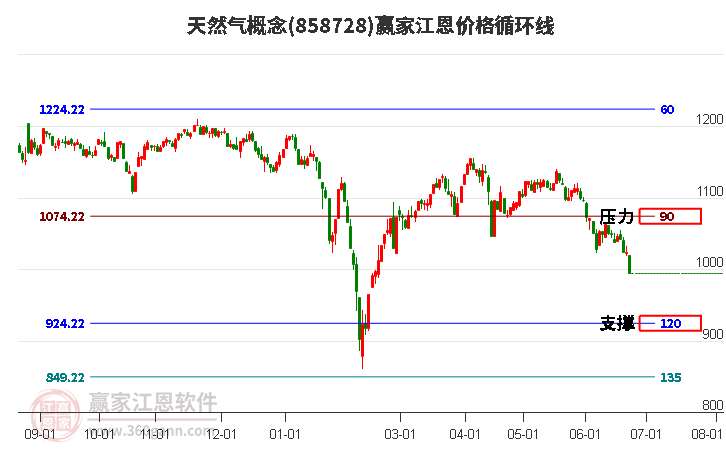 天然气概念江恩价格循环线工具