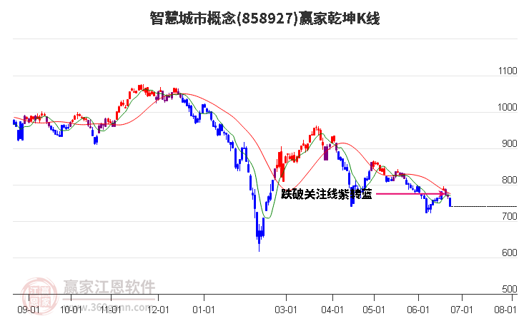 858927智慧城市赢家乾坤K线工具