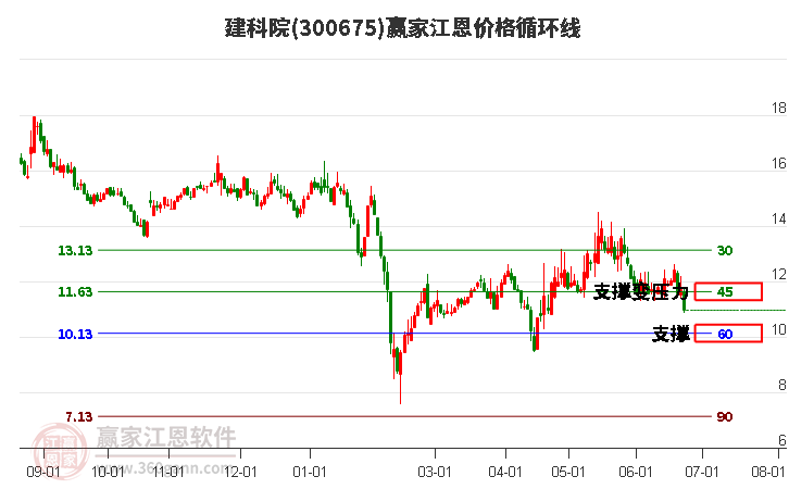 300675建科院江恩价格循环线工具