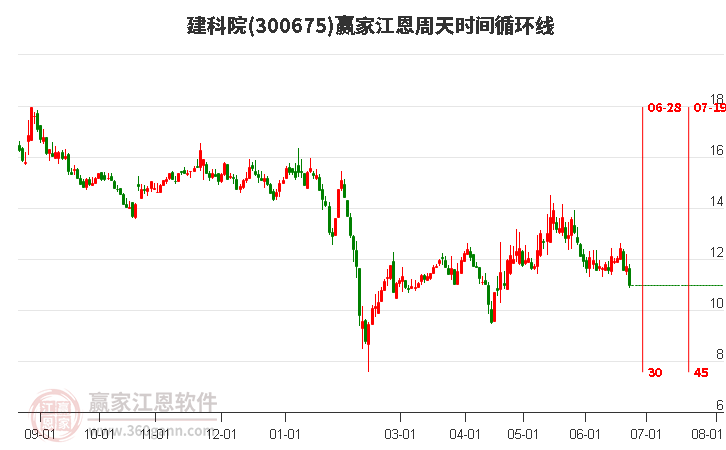 300675建科院江恩周天时间循环线工具