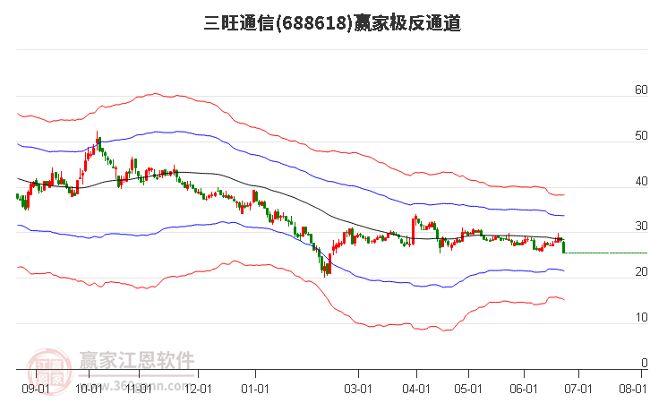 688618三旺通信赢家极反通道工具