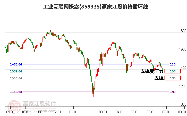工業(yè)互聯(lián)網(wǎng)概念江恩價(jià)格循環(huán)線工具
