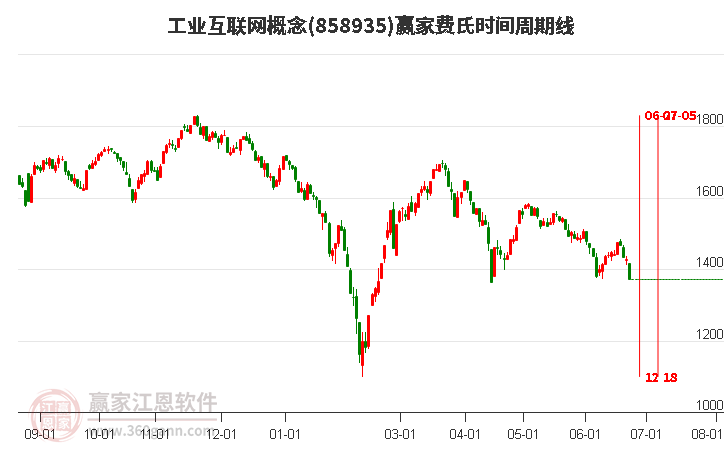 工業(yè)互聯(lián)網(wǎng)概念費(fèi)氏時(shí)間周期線工具