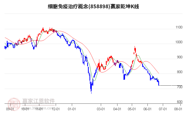 858898细胞免疫治疗赢家乾坤K线工具