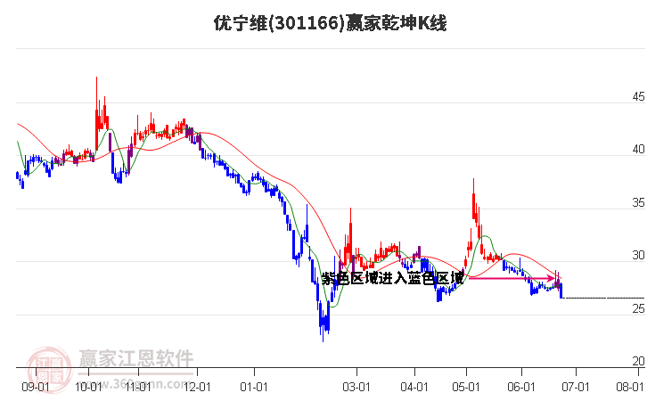 301166优宁维赢家乾坤K线工具