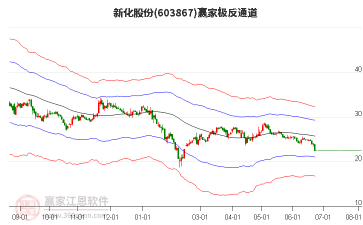 603867新化股份贏家極反通道工具