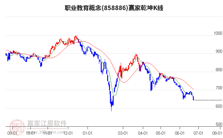 858886职业教育赢家乾坤K线工具