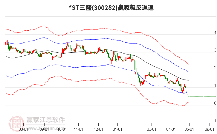 300282*ST三盛赢家极反通道工具