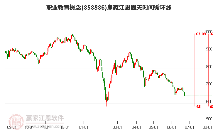 职业教育概念江恩周天时间循环线工具