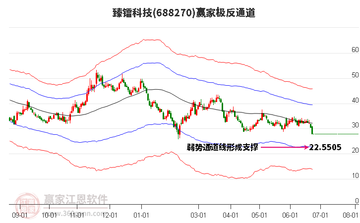 688270臻镭科技赢家极反通道工具