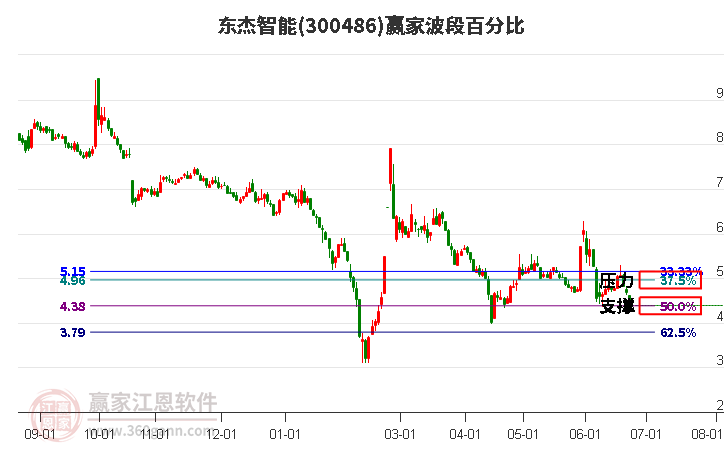 300486东杰智能波段百分比工具