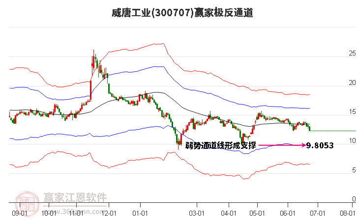 300707威唐工业赢家极反通道工具