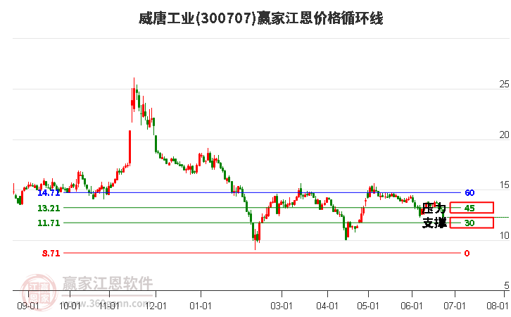 300707威唐工业江恩价格循环线工具