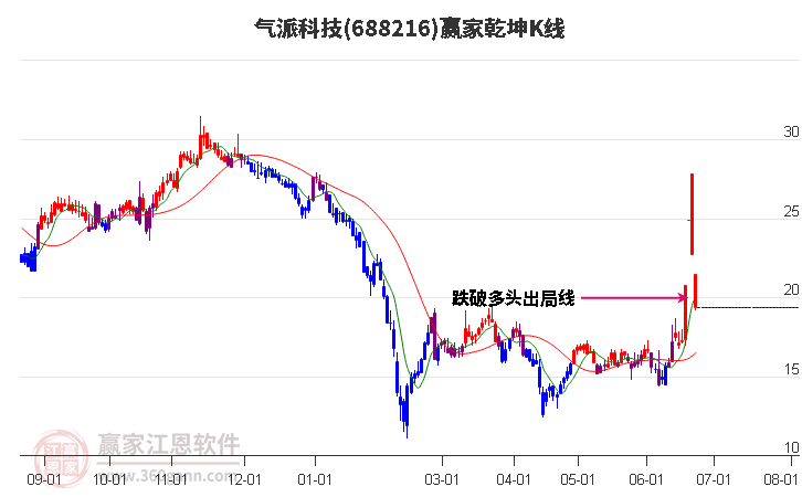 688216气派科技赢家乾坤K线工具