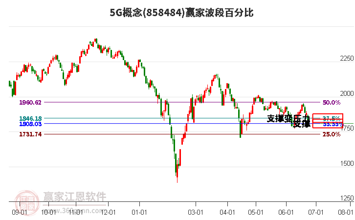 5G概念波段百分比工具