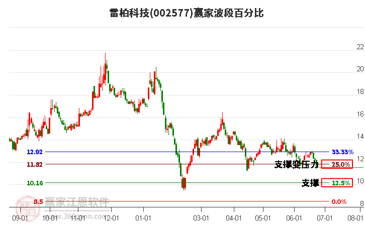 002577雷柏科技波段百分比工具