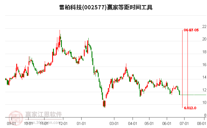 002577雷柏科技等距时间周期线工具