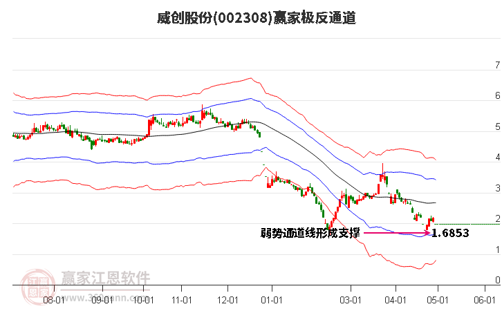 002308威创股份赢家极反通道工具