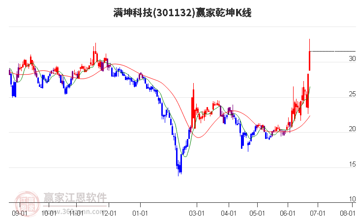 301132滿坤科技贏家乾坤K線工具 301132滿坤科技贏家乾坤K線工具