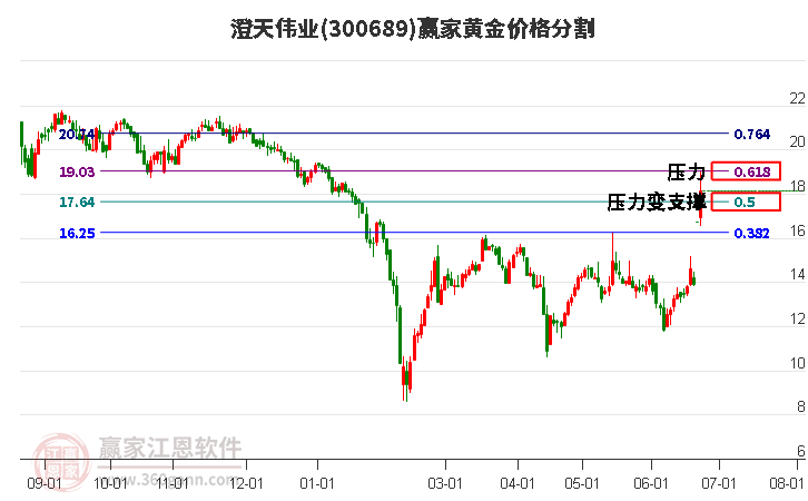 300689澄天伟业黄金价格分割工具