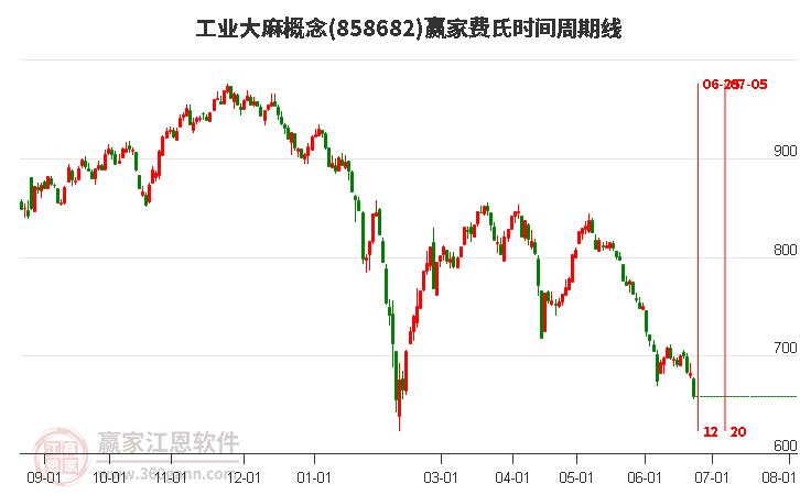 工业大麻概念费氏时间周期线工具