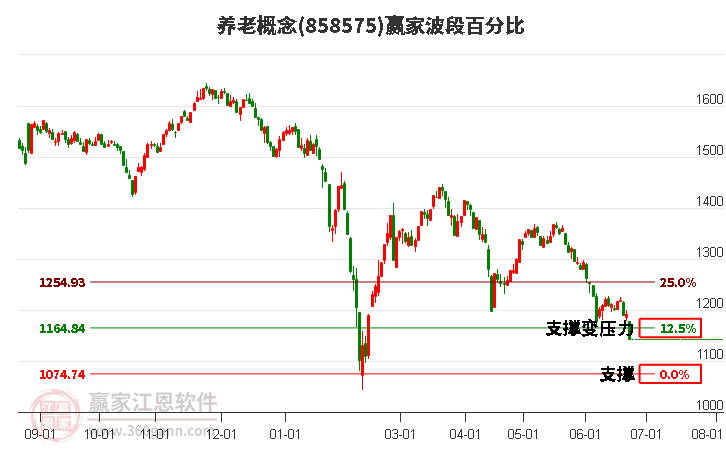 养老概念波段百分比工具