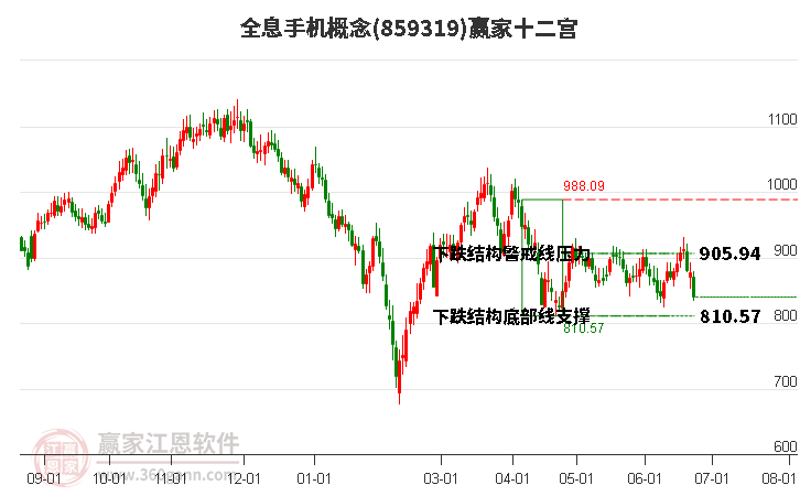 859319全息手机赢家十二宫工具