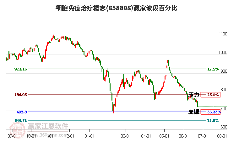 细胞免疫治疗概念波段百分比工具