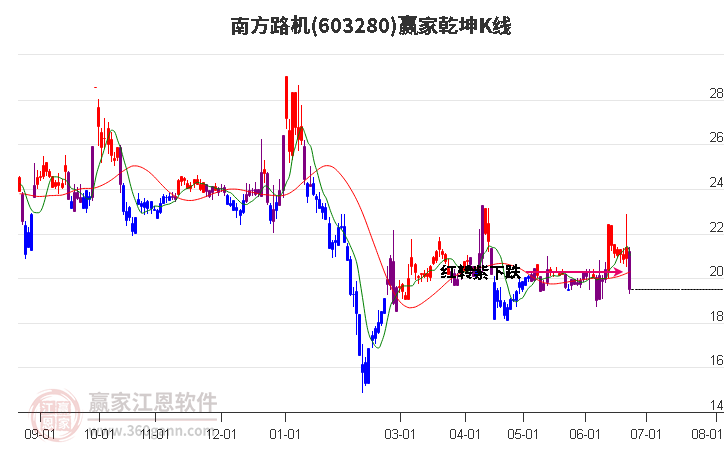 603280南方路机赢家乾坤K线工具