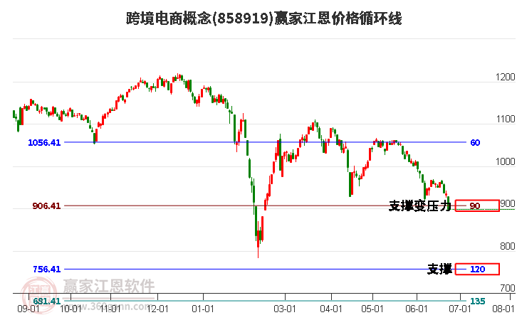 跨境电商概念江恩价格循环线工具