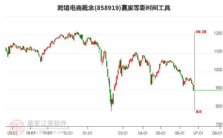 跨境电商概念等距时间周期线工具