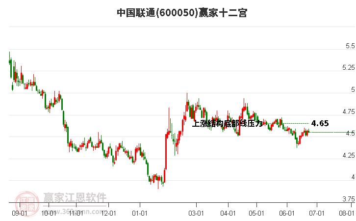 600050中国联通赢家十二宫工具