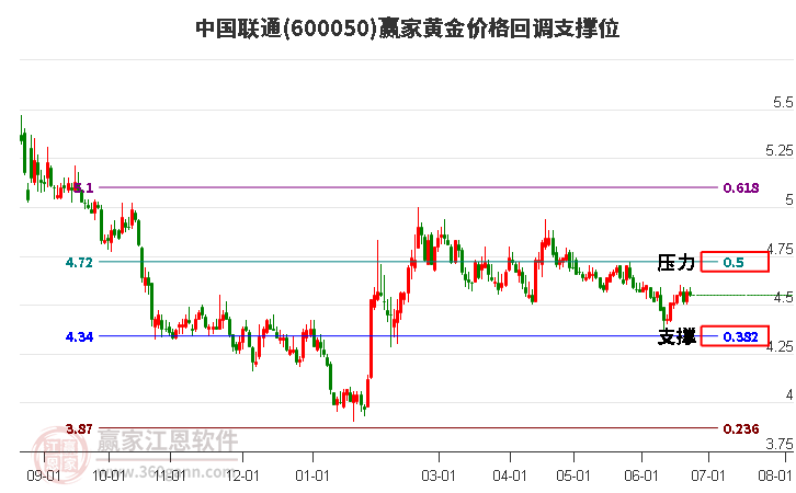 600050中国联通黄金价格回调支撑位工具