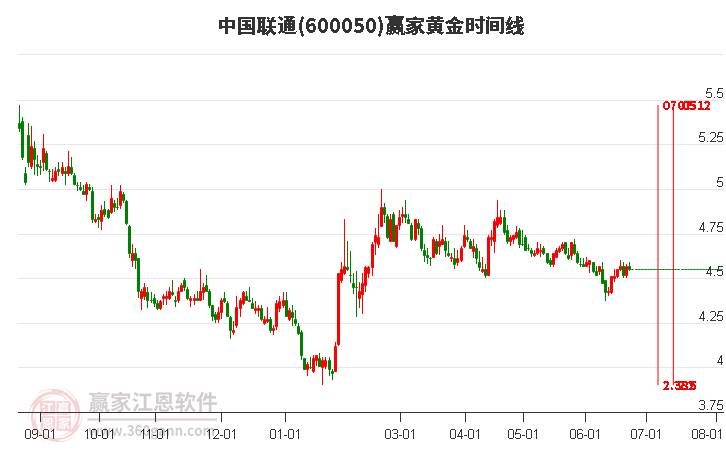 600050中国联通黄金时间周期线工具