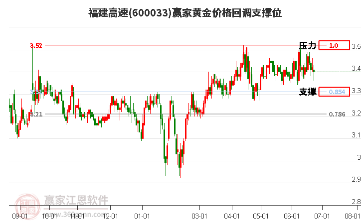 600033福建高速黃金價格回調支撐位工具