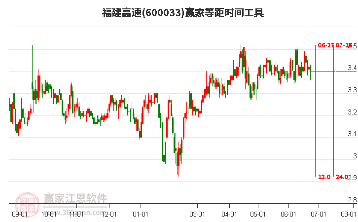 600033福建高速等距時間周期線工具