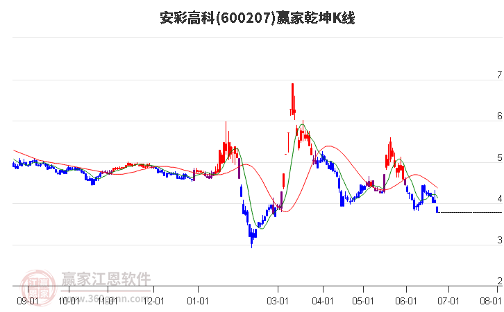 600207安彩高科赢家乾坤K线工具