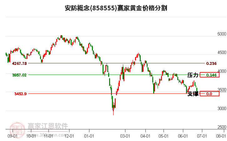 安防概念黄金价格分割工具