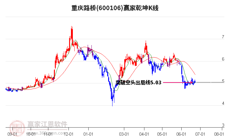 600106重慶路橋贏家乾坤K線工具