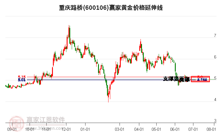 600106重慶路橋黃金價格延伸線工具